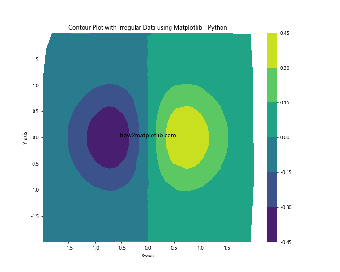 How to Create a Contour Plot using Matplotlib in Python