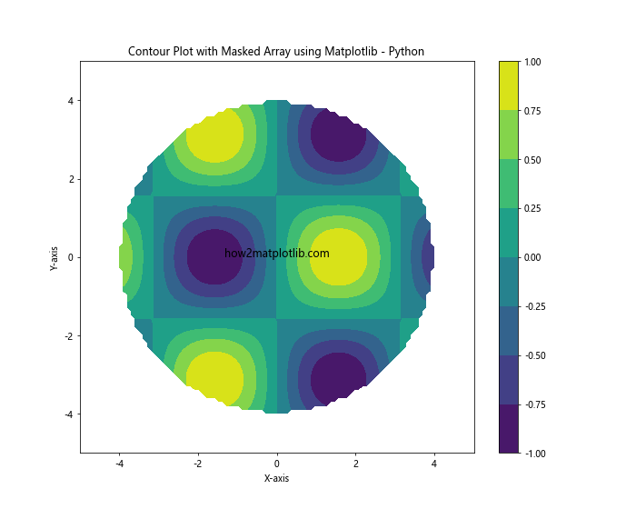 How to Create a Contour Plot using Matplotlib in Python