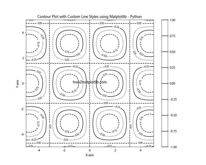 How to Create a Contour Plot using Matplotlib in Python