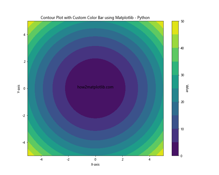 How to Create a Contour Plot using Matplotlib in Python