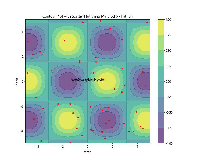 How to Create a Contour Plot using Matplotlib in Python