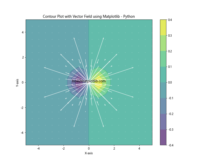 How to Create a Contour Plot using Matplotlib in Python