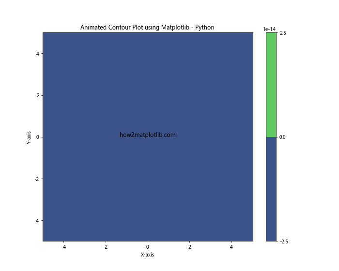 How to Create a Contour Plot using Matplotlib in Python