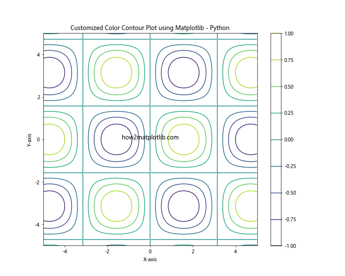 How to Create a Contour Plot using Matplotlib in Python