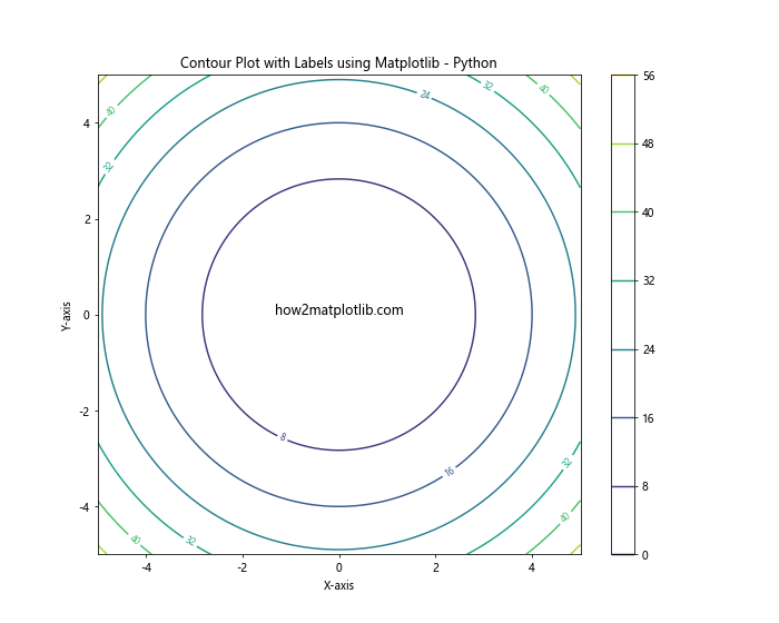 How to Create a Contour Plot using Matplotlib in Python