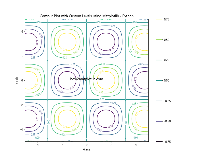 How to Create a Contour Plot using Matplotlib in Python