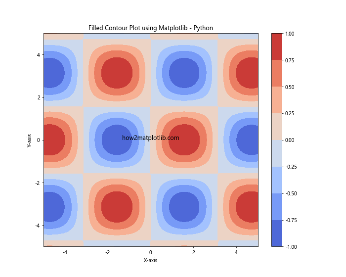 How to Create a Contour Plot using Matplotlib in Python