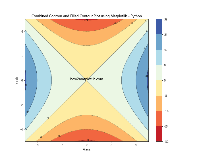 How to Create a Contour Plot using Matplotlib in Python