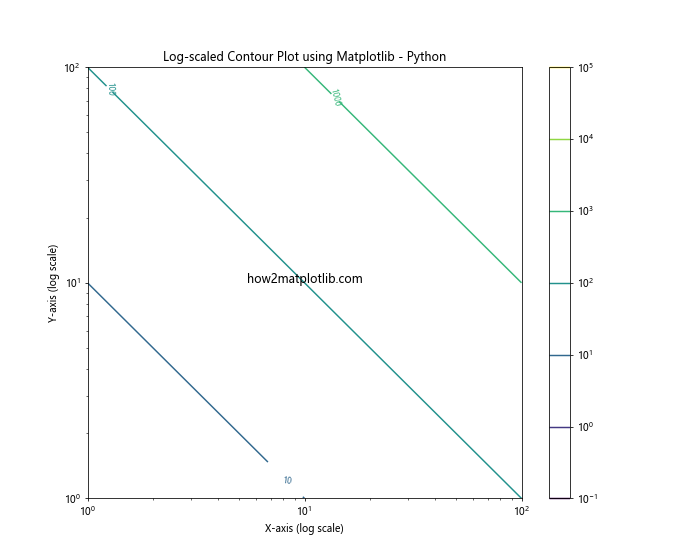 How to Create a Contour Plot using Matplotlib in Python