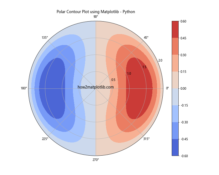 How to Create a Contour Plot using Matplotlib in Python