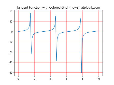 How to Master Grids in Matplotlib