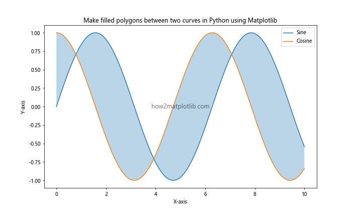 How to Make Filled Polygons Between Two Curves in Python Using Matplotlib