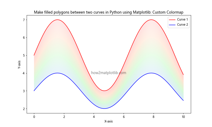 How to Make Filled Polygons Between Two Curves in Python Using Matplotlib