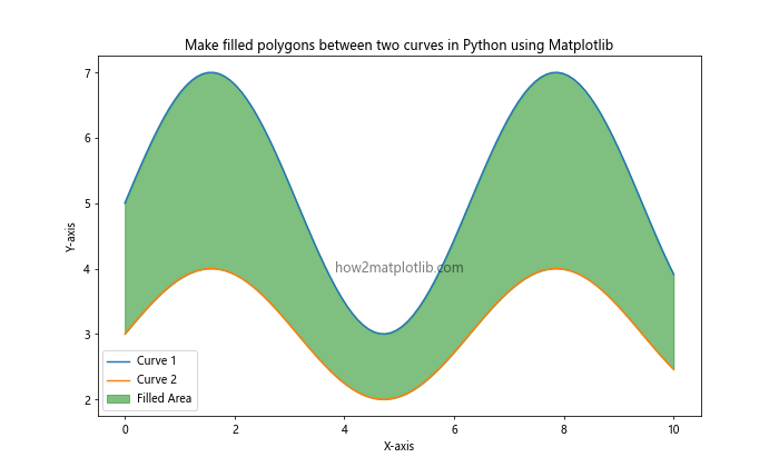 How to Make Filled Polygons Between Two Curves in Python Using Matplotlib