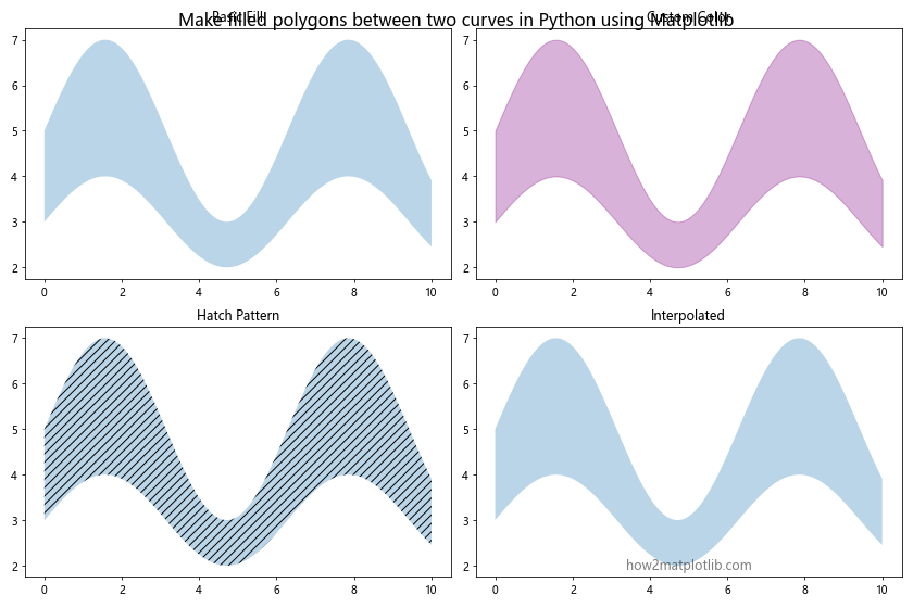 How to Make Filled Polygons Between Two Curves in Python Using Matplotlib