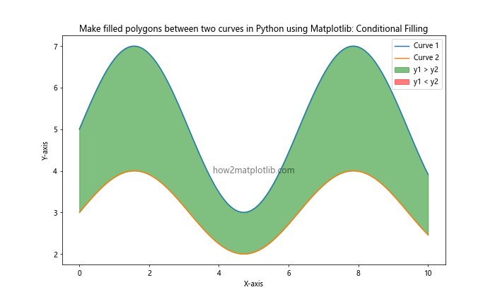 How to Make Filled Polygons Between Two Curves in Python Using Matplotlib