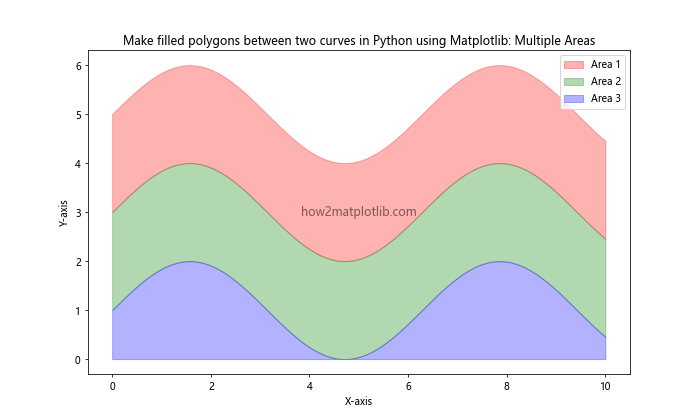 How to Make Filled Polygons Between Two Curves in Python Using Matplotlib