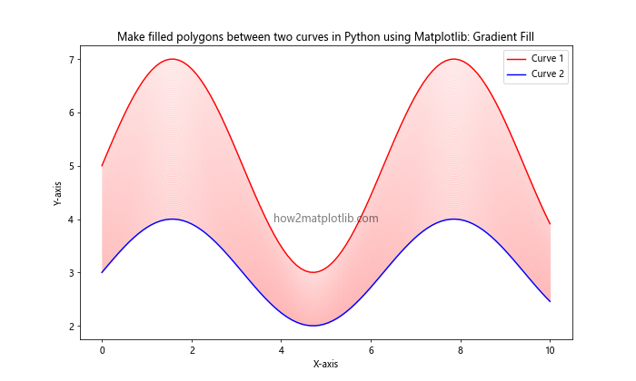 How to Make Filled Polygons Between Two Curves in Python Using Matplotlib