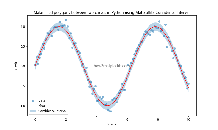 How to Make Filled Polygons Between Two Curves in Python Using Matplotlib