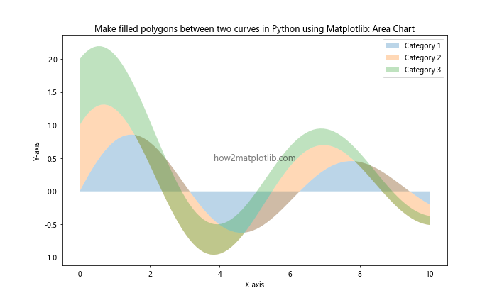 How to Make Filled Polygons Between Two Curves in Python Using Matplotlib