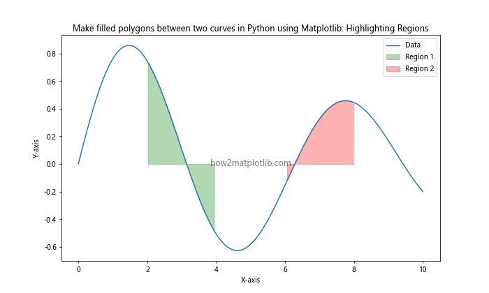 How to Make Filled Polygons Between Two Curves in Python Using Matplotlib