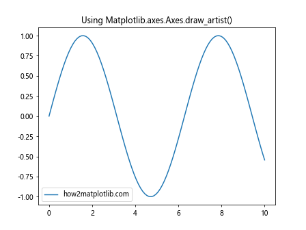 How to Use Matplotlib.axes.Axes.draw_artist() in Python