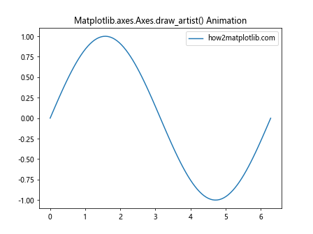 How to Use Matplotlib.axes.Axes.draw_artist() in Python