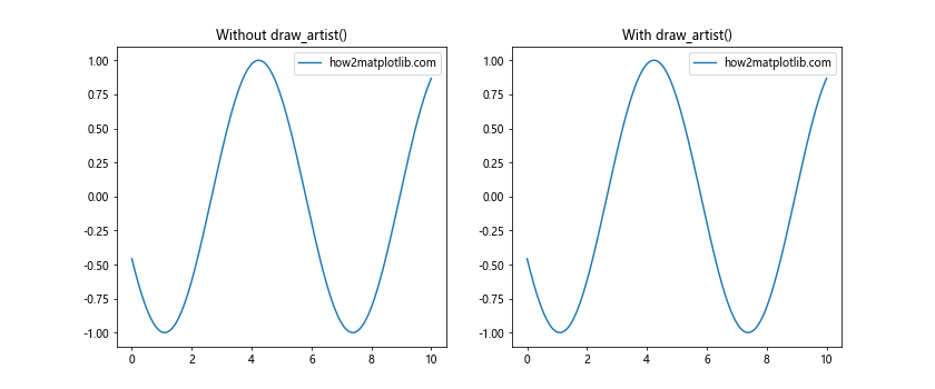 How to Use Matplotlib.axes.Axes.draw_artist() in Python