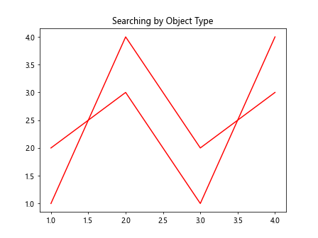 Comprehensive Guide to Matplotlib.axes.Axes.findobj() in Python