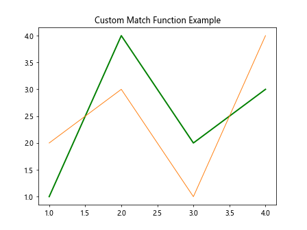 Comprehensive Guide to Matplotlib.axes.Axes.findobj() in Python