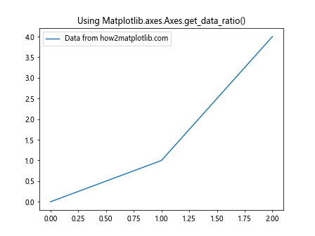 How to Use Matplotlib.axes.Axes.get_data_ratio() in Python