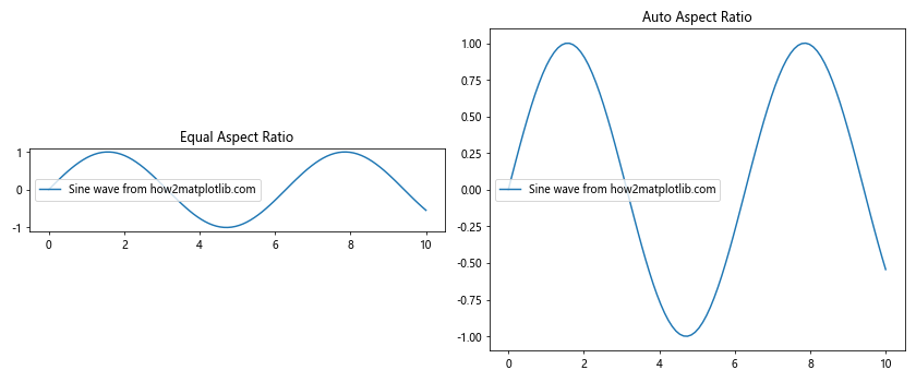 How to Use Matplotlib.axes.Axes.get_data_ratio() in Python