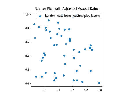 How to Use Matplotlib.axes.Axes.get_data_ratio() in Python