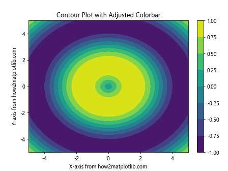 How to Use Matplotlib.axes.Axes.get_data_ratio() in Python