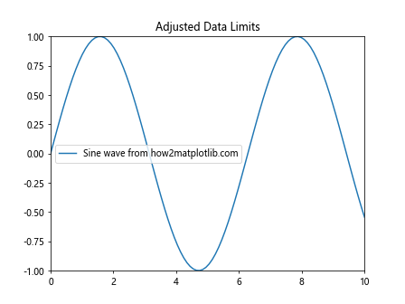 How to Use Matplotlib.axes.Axes.get_data_ratio() in Python