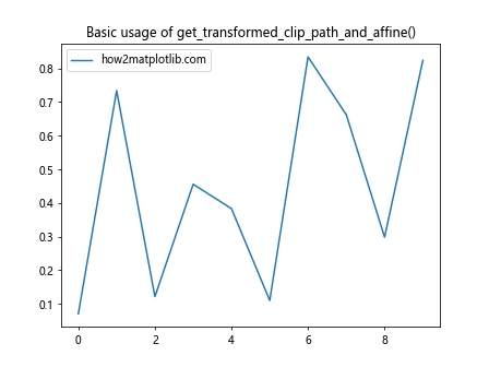 Comprehensive Guide to Matplotlib.axes.Axes.get_transformed_clip_path_and_affine() in Python: How to Transform Clip Paths and Affines