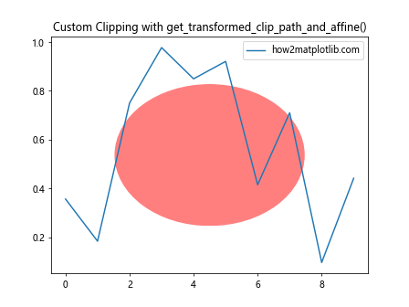 Comprehensive Guide to Matplotlib.axes.Axes.get_transformed_clip_path_and_affine() in Python: How to Transform Clip Paths and Affines