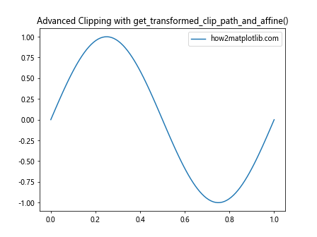 Comprehensive Guide to Matplotlib.axes.Axes.get_transformed_clip_path_and_affine() in Python: How to Transform Clip Paths and Affines