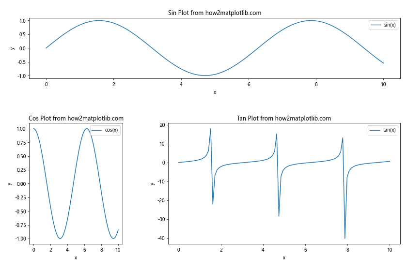 How to Use Matplotlib.figure.Figure.set_constrained_layout_pads() in Python for Optimal Plot Layout