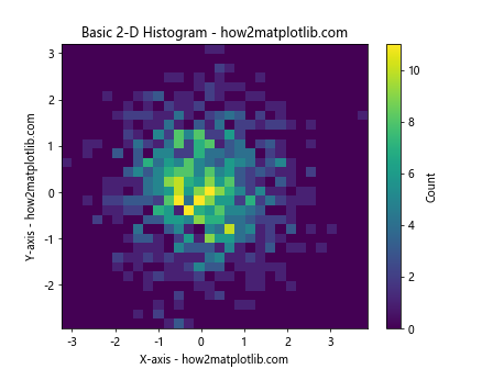 How to Plot 2-D Histogram in Python using Matplotlib