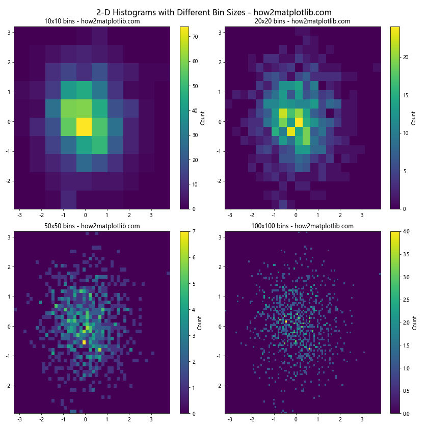 How to Plot 2-D Histogram in Python using Matplotlib