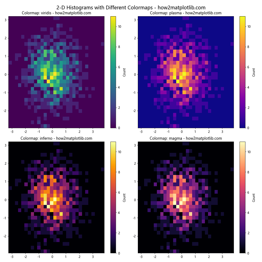 How to Plot 2-D Histogram in Python using Matplotlib