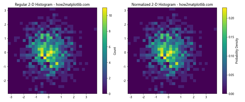 How to Plot 2-D Histogram in Python using Matplotlib