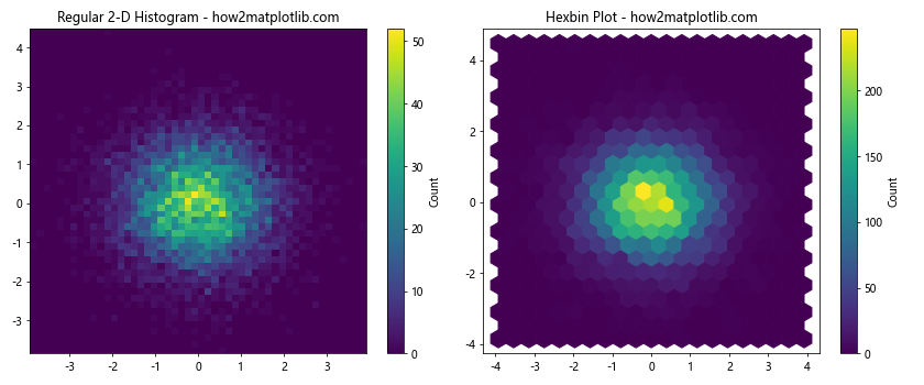 How to Plot 2-D Histogram in Python using Matplotlib