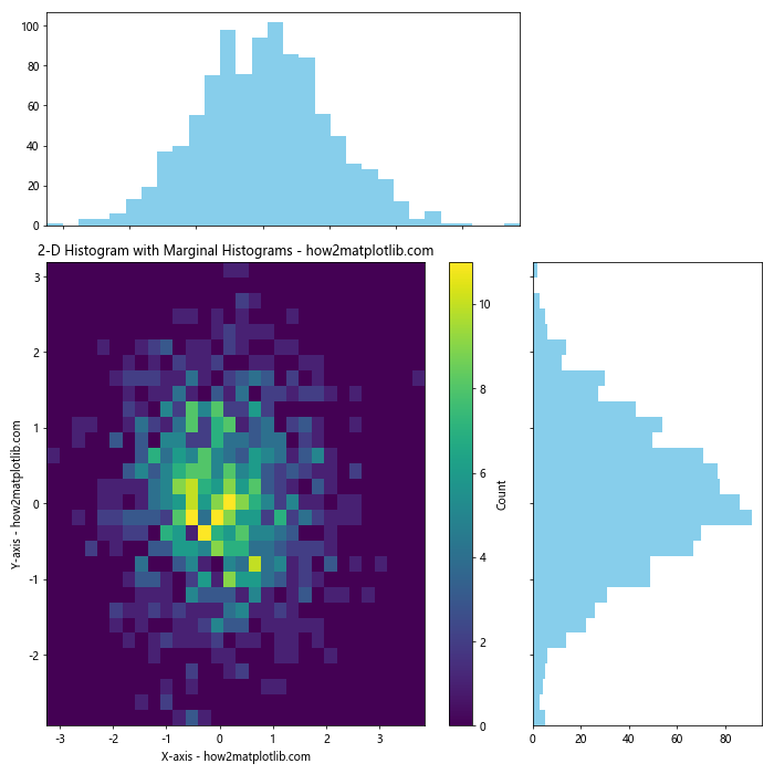 How to Plot 2-D Histogram in Python using Matplotlib