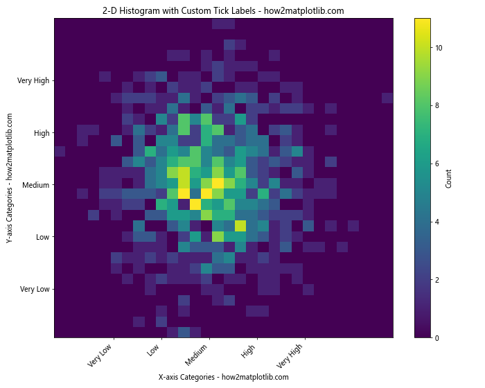 How to Plot 2-D Histogram in Python using Matplotlib