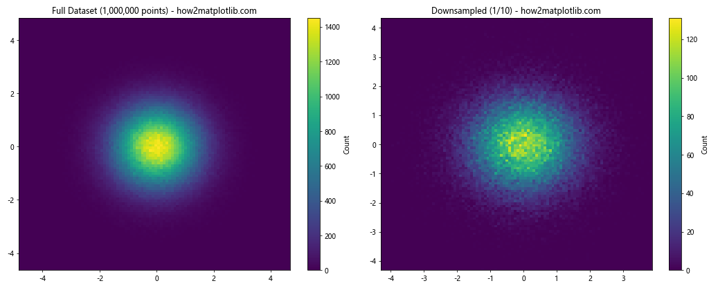 How to Plot 2-D Histogram in Python using Matplotlib