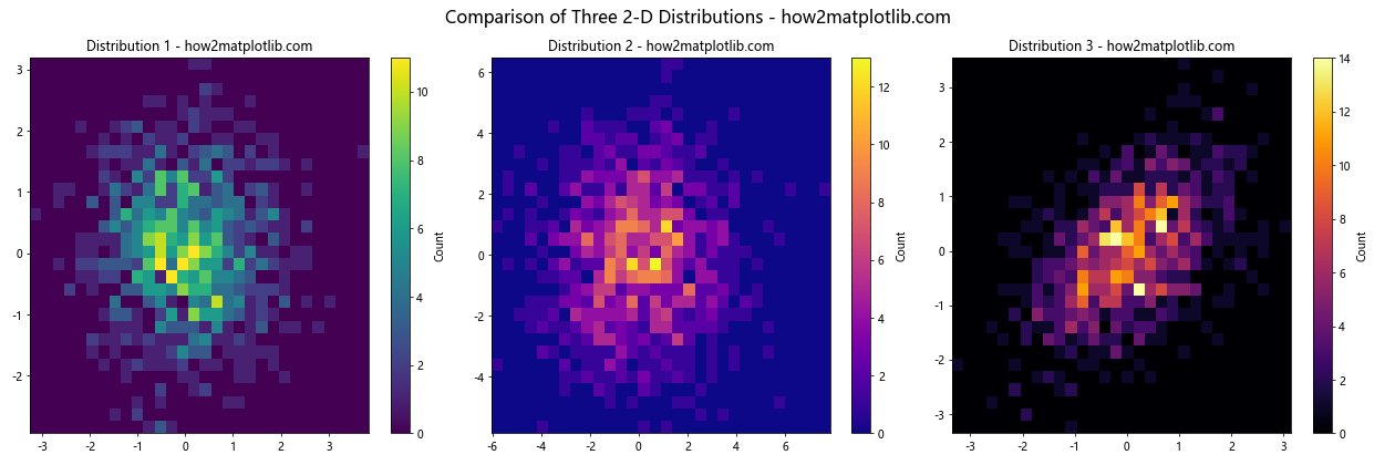 How to Plot 2-D Histogram in Python using Matplotlib