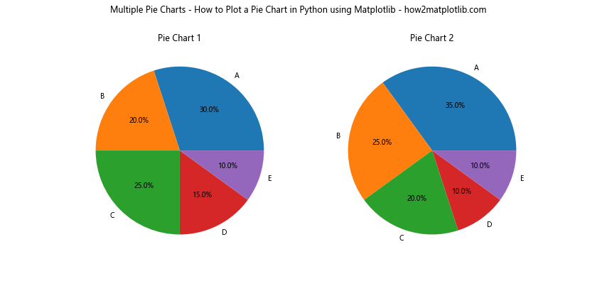 How to Plot a Pie Chart in Python using Matplotlib