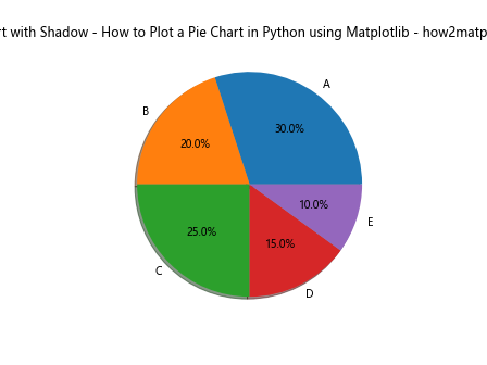 How to Plot a Pie Chart in Python using Matplotlib